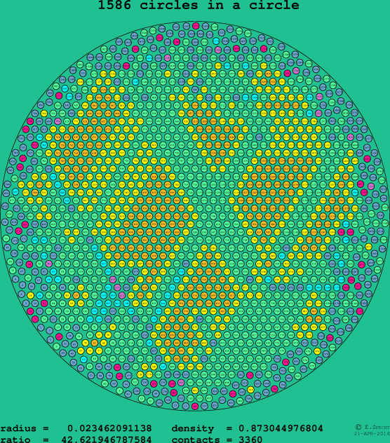 1586 circles in a circle