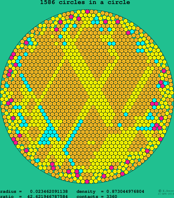 1586 circles in a circle