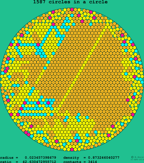 1587 circles in a circle