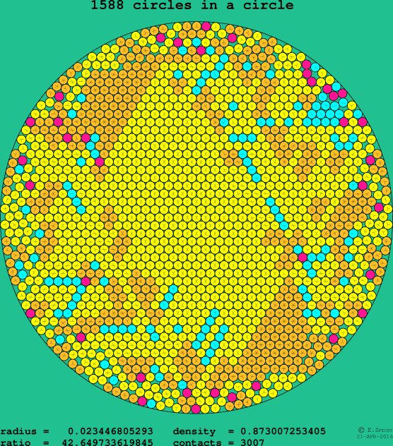 1588 circles in a circle