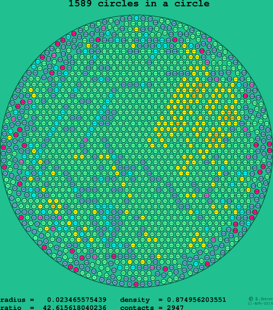 1589 circles in a circle