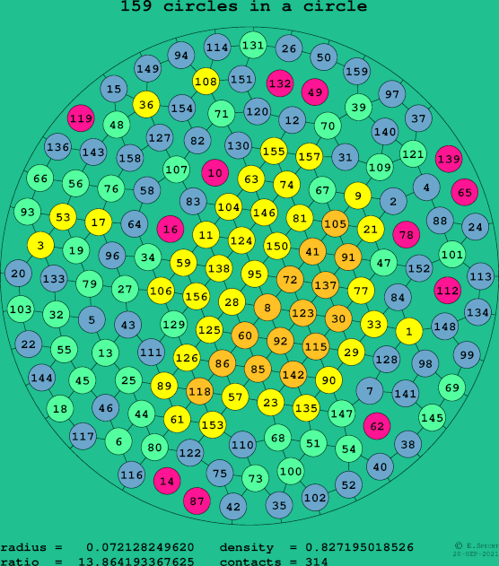 159 circles in a circle