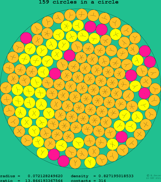 159 circles in a circle