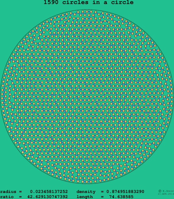 1590 circles in a circle