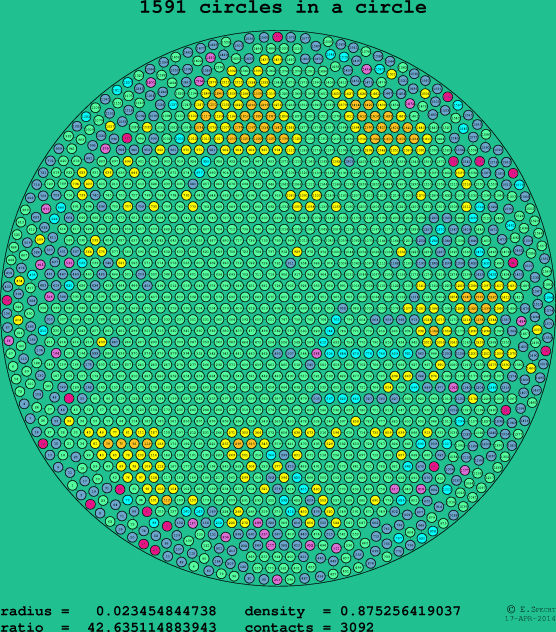 1591 circles in a circle