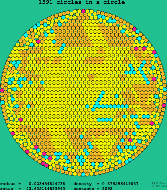 1591 circles in a circle
