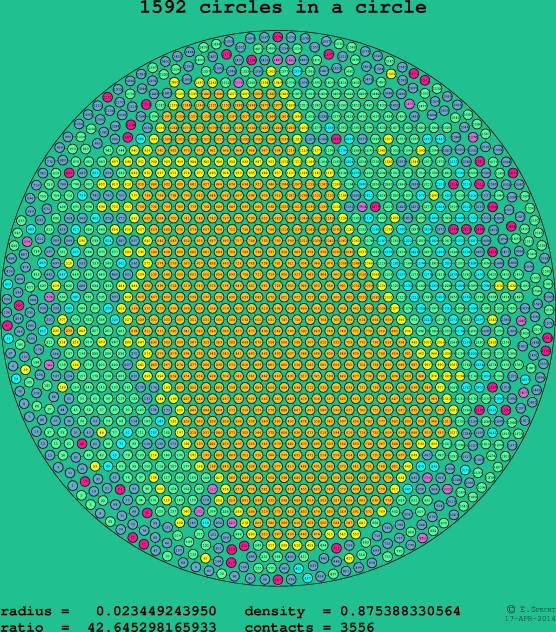1592 circles in a circle