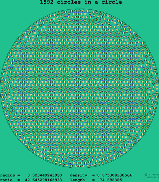 1592 circles in a circle