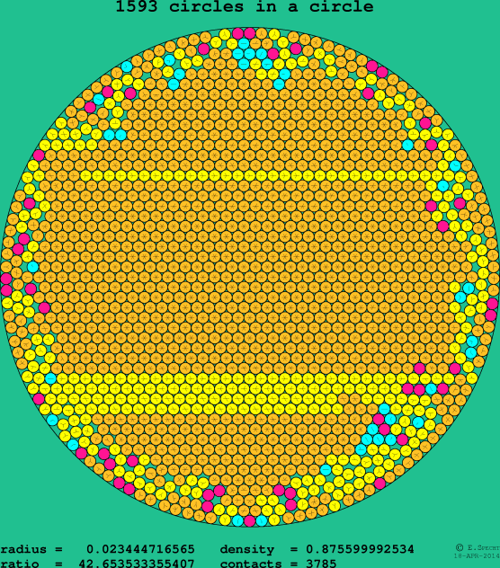 1593 circles in a circle