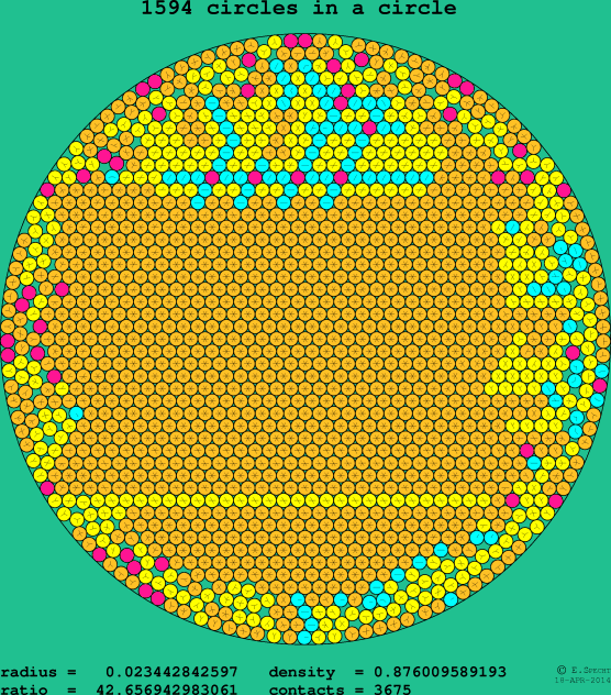 1594 circles in a circle