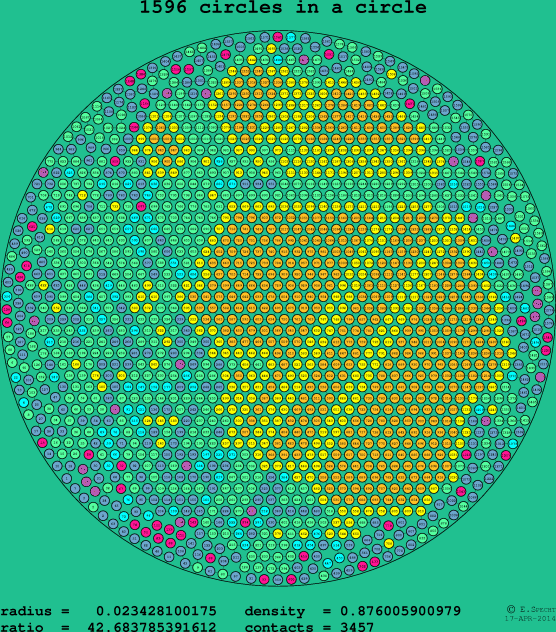 1596 circles in a circle