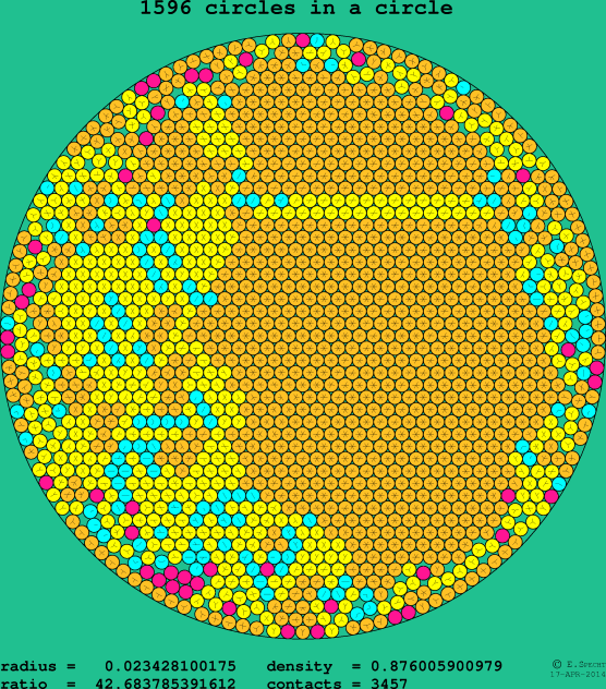 1596 circles in a circle