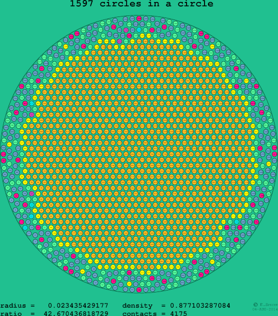 1597 circles in a circle