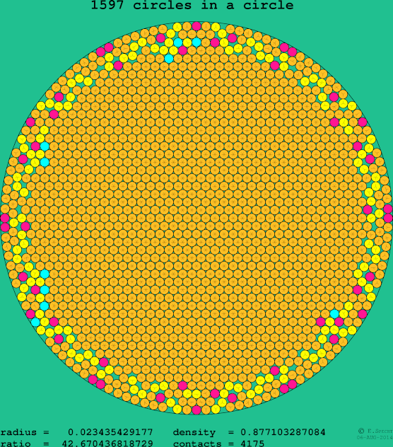 1597 circles in a circle