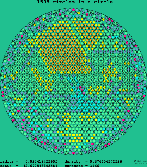 1598 circles in a circle