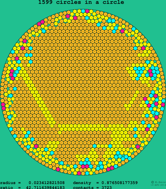 1599 circles in a circle