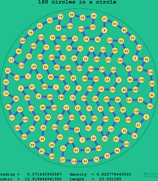 160 circles in a circle