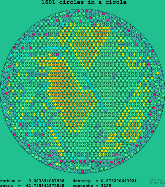 1601 circles in a circle