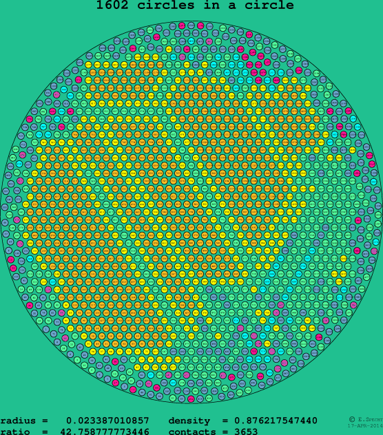 1602 circles in a circle