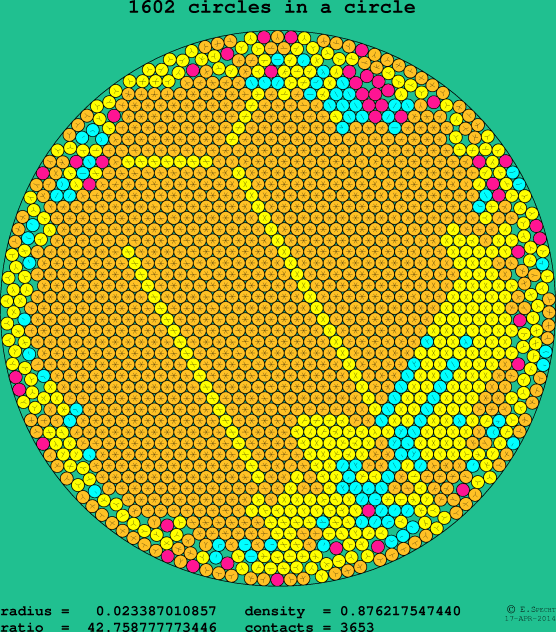 1602 circles in a circle
