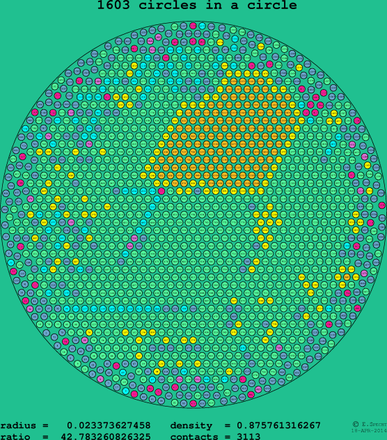1603 circles in a circle