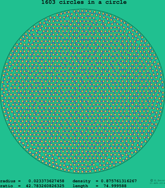 1603 circles in a circle