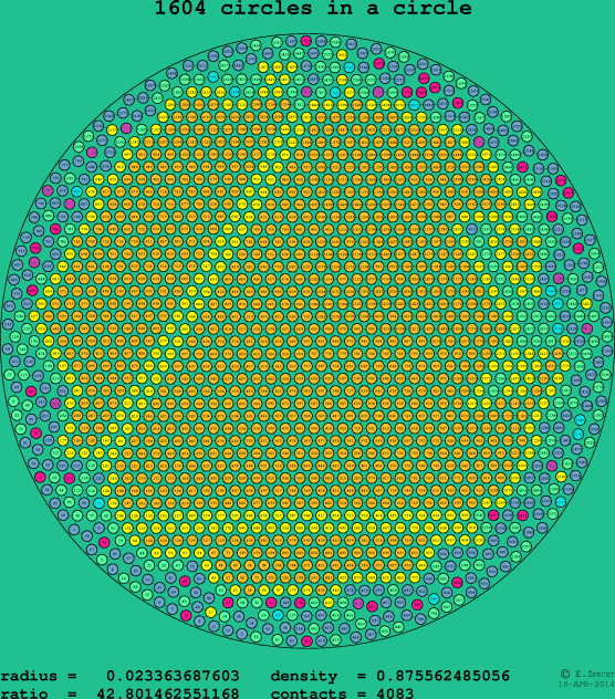 1604 circles in a circle