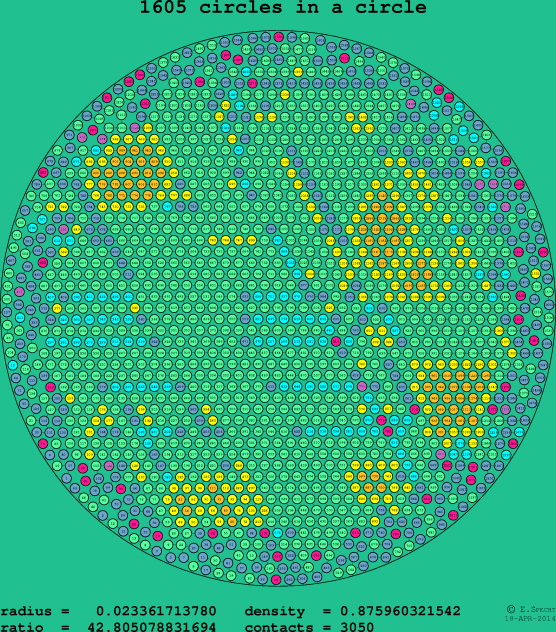 1605 circles in a circle