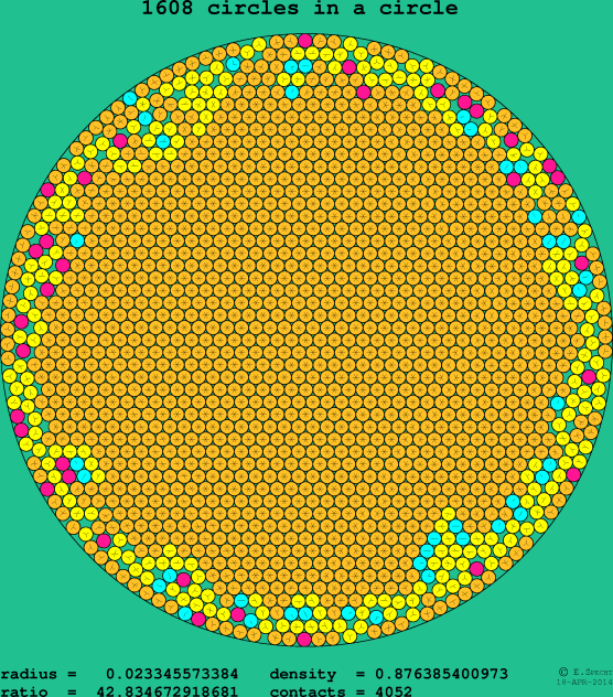 1608 circles in a circle