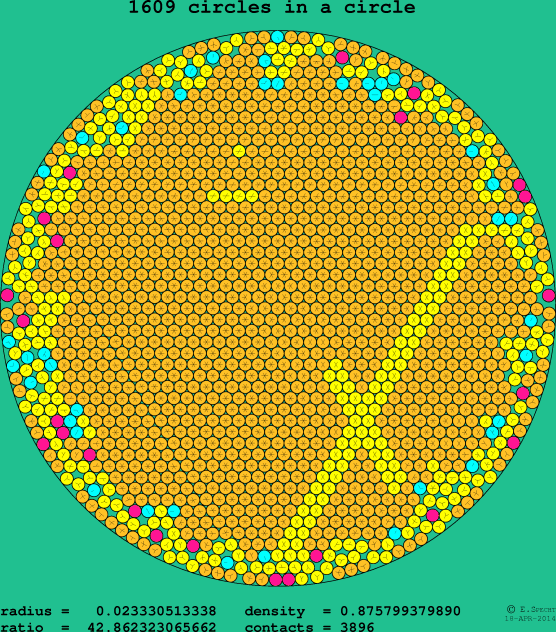1609 circles in a circle