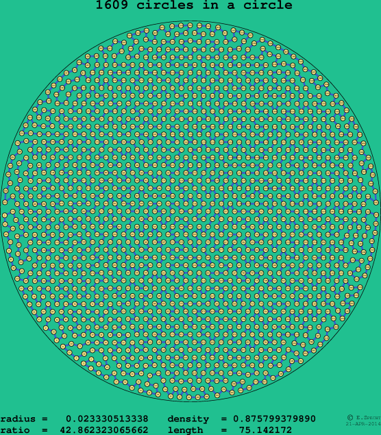 1609 circles in a circle