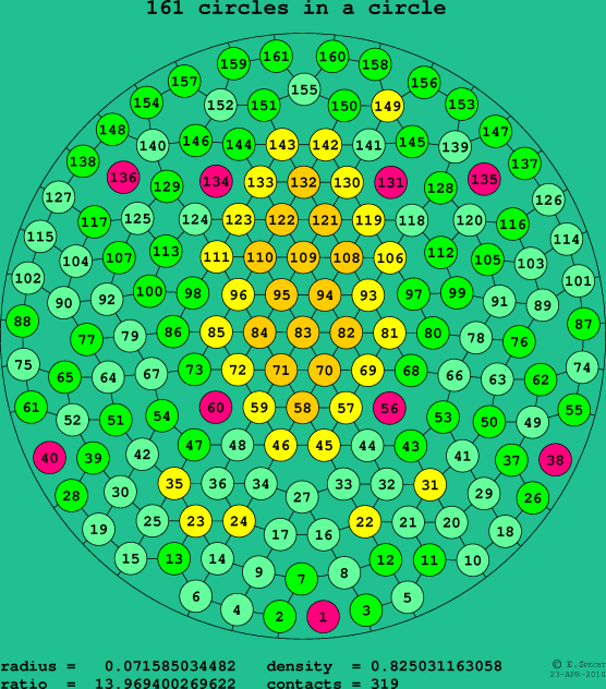 161 circles in a circle