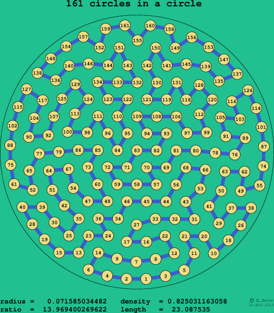 161 circles in a circle