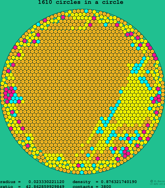 1610 circles in a circle