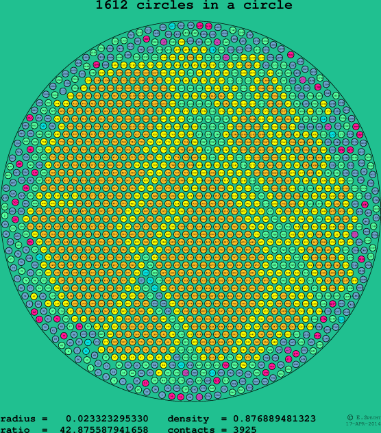 1612 circles in a circle