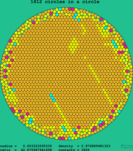 1612 circles in a circle