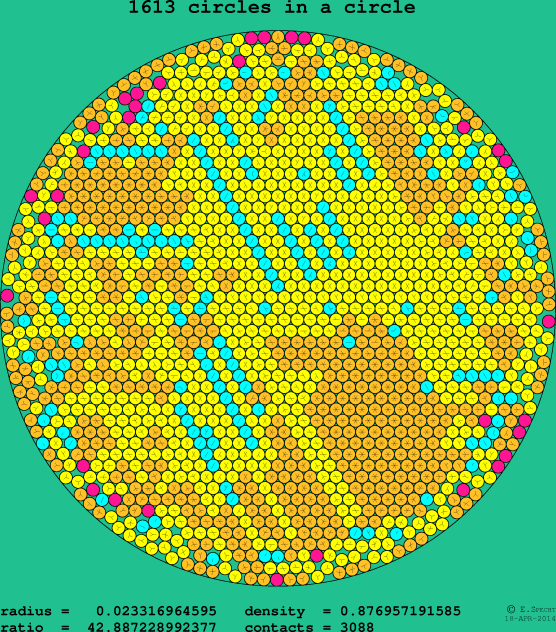 1613 circles in a circle