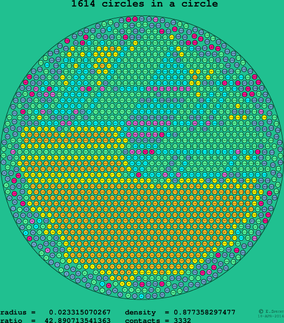 1614 circles in a circle