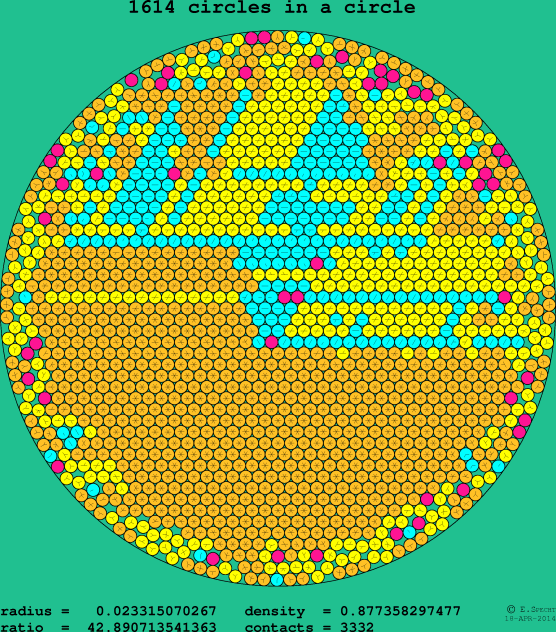 1614 circles in a circle