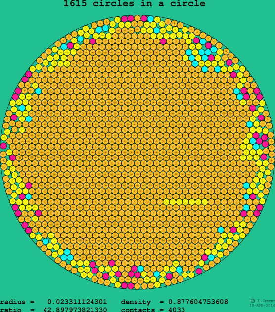 1615 circles in a circle