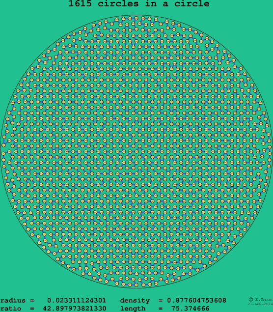 1615 circles in a circle