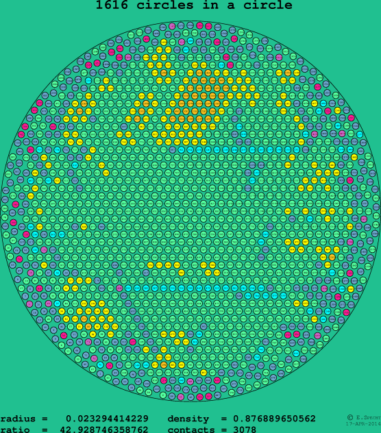 1616 circles in a circle