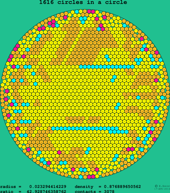 1616 circles in a circle