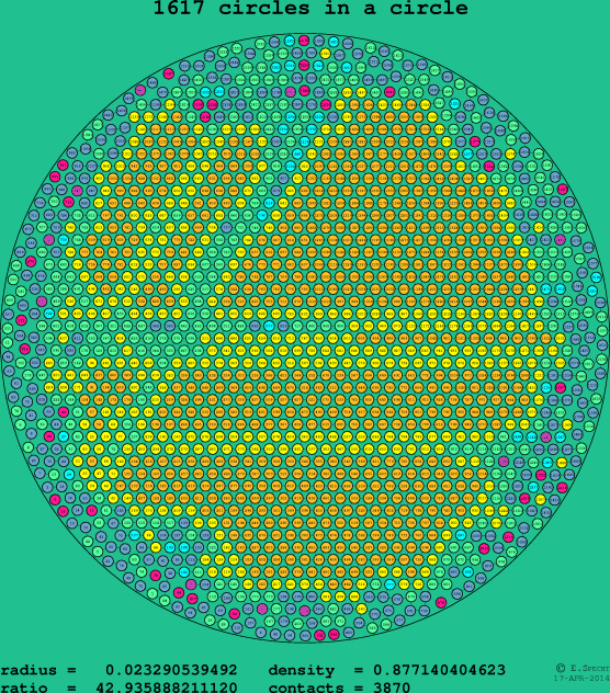 1617 circles in a circle