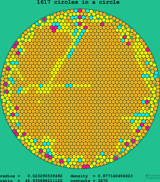 1617 circles in a circle