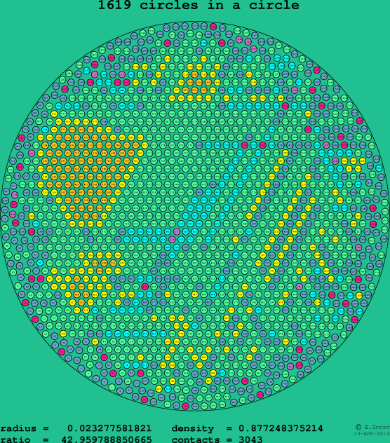 1619 circles in a circle