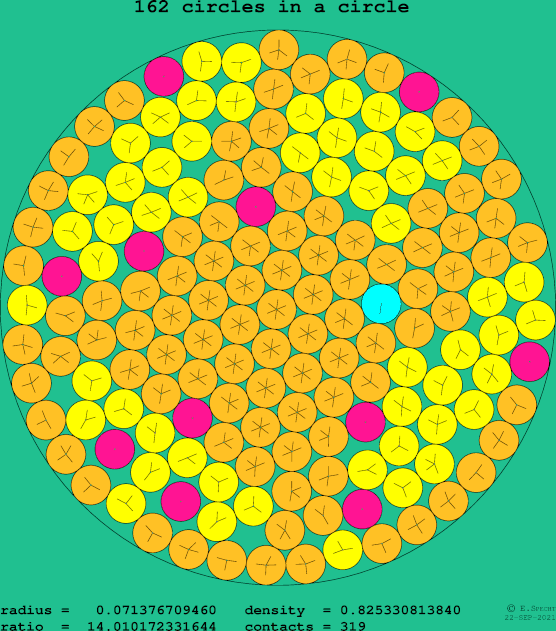 162 circles in a circle