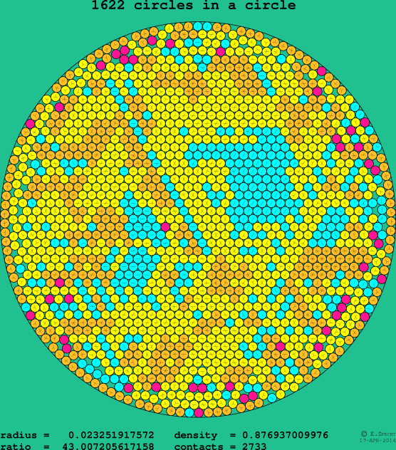 1622 circles in a circle