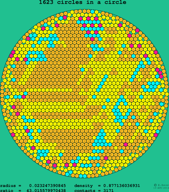 1623 circles in a circle