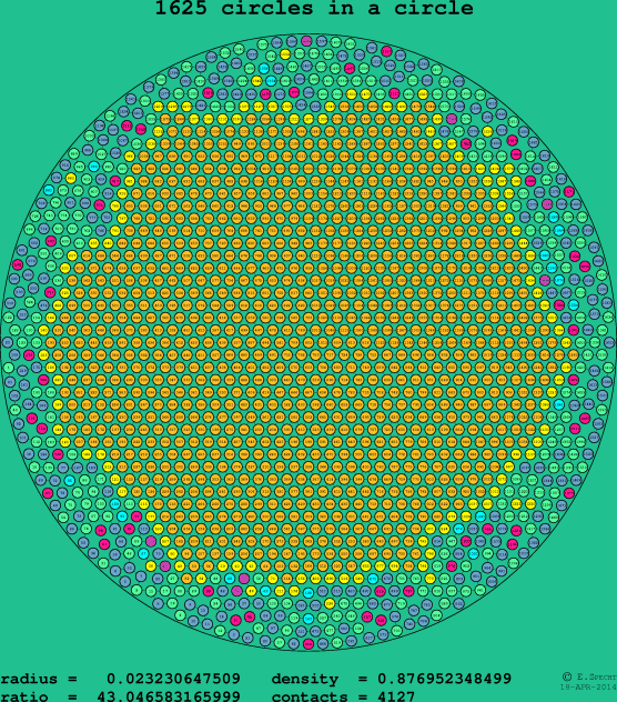 1625 circles in a circle